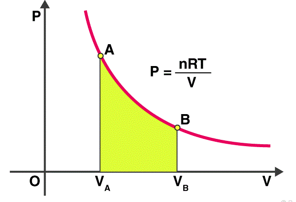 Thermodynamics Analysis of Process